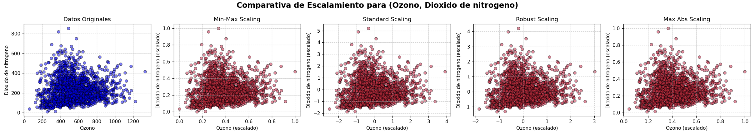 Escalamiento